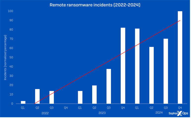 Remote Ransomware on the Rise: Sophos