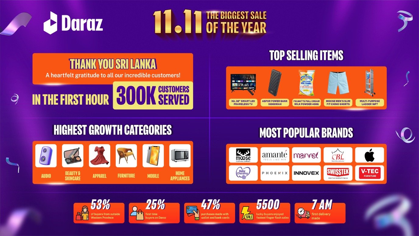 Daraz Sri Lanka’s 11.11 Biggest Sale of the Year sparks record early demand