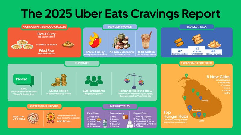 Uber Eats 2025 Cravings Report: Sri Lankans crave spice, then reach for chocolate