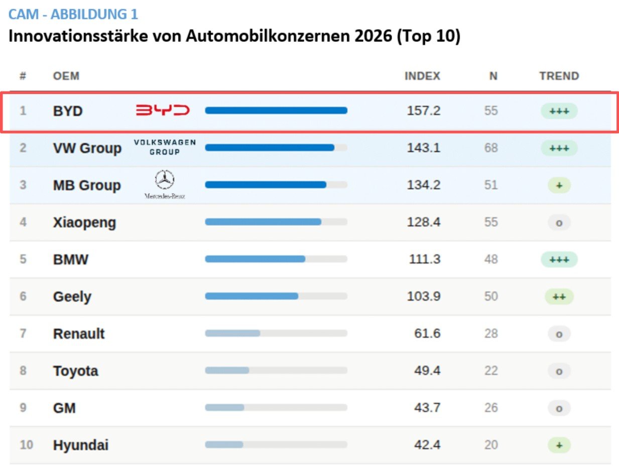BYD ඉතිහාසයේ ප්‍රථම වරට මෝටර් රථ ක්ෂේත්‍රයේ ගෝලීය නවෝත්පාදන ශ්‍රේණිගත කිරීම්වල පෙරමුණ ගනී