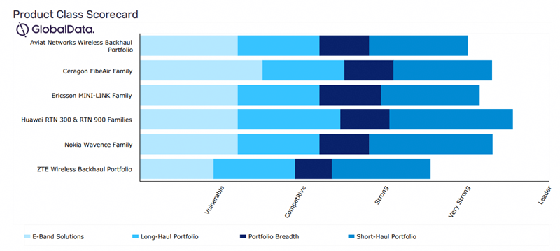Huawei Named Sole Leader in GlobalData 2026 Microwave Backhaul: Competitive Landscape Assessment